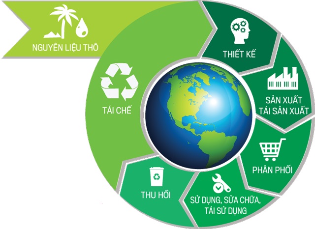 Kinh tế tuần hoàn là gì? mô hình kinh tế tuần hoàn ở việt nam 2022