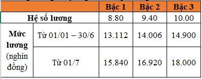 Bảng lương cán bộ, công chức, viên chức năm 2023 theo lương cơ sở mới - Ảnh 1.