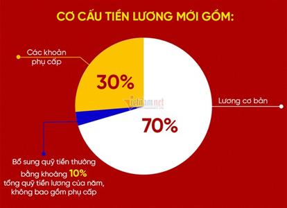 Cuối năm 2021 sẽ trình Bộ Chính trị bảng lương mới