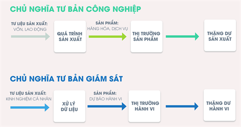 Hình thái kinh tế mới: Chủ nghĩa tư bản giám sát
