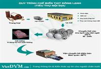 Tại sao thế giới đã ăn thịt lợn đông lạnh từ lâu?