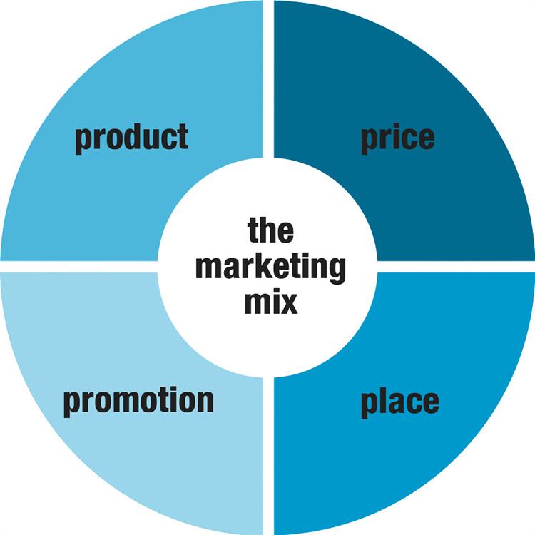 4Ps trong Marketing Mix