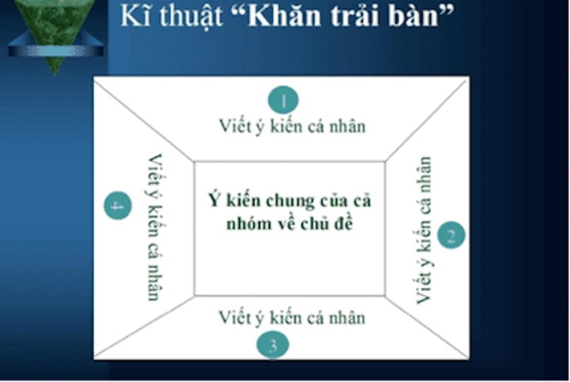 Vẫn dụng kỹ thuật “Khăn trải bàn” trong quá trình giảng dạy học phần Nguyên lý kế toán Trường ĐHKTNA