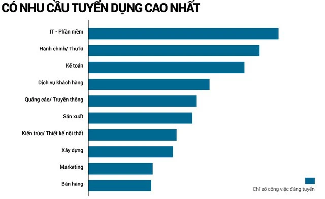 Nhu cầu nhân lực ngành Công nghệ thông tin càng tăng cao trong nhiều năm tới