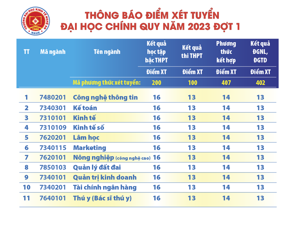 Thông báo Điểm xét tuyển Đại học chính quy năm 2023 đợt 1