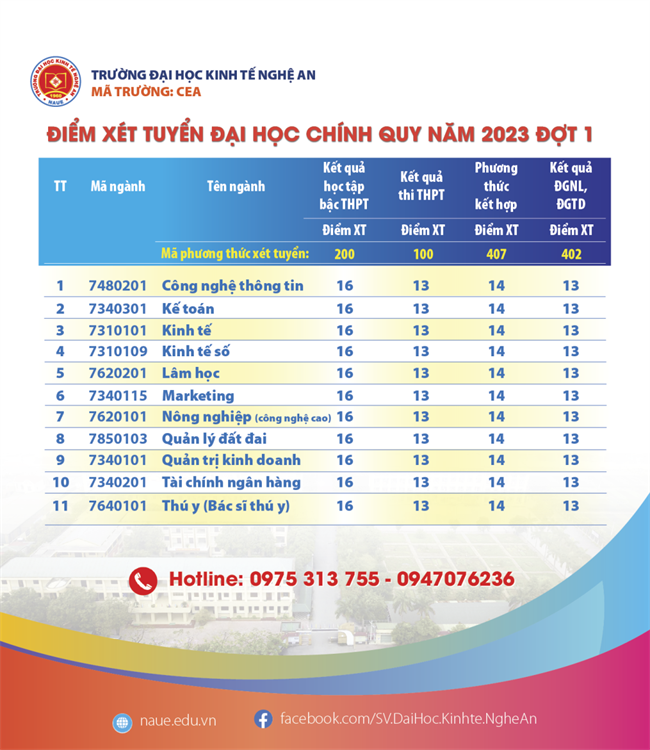 Thông báo Điểm xét tuyển Đại học chính quy năm 2023 đợt 1
