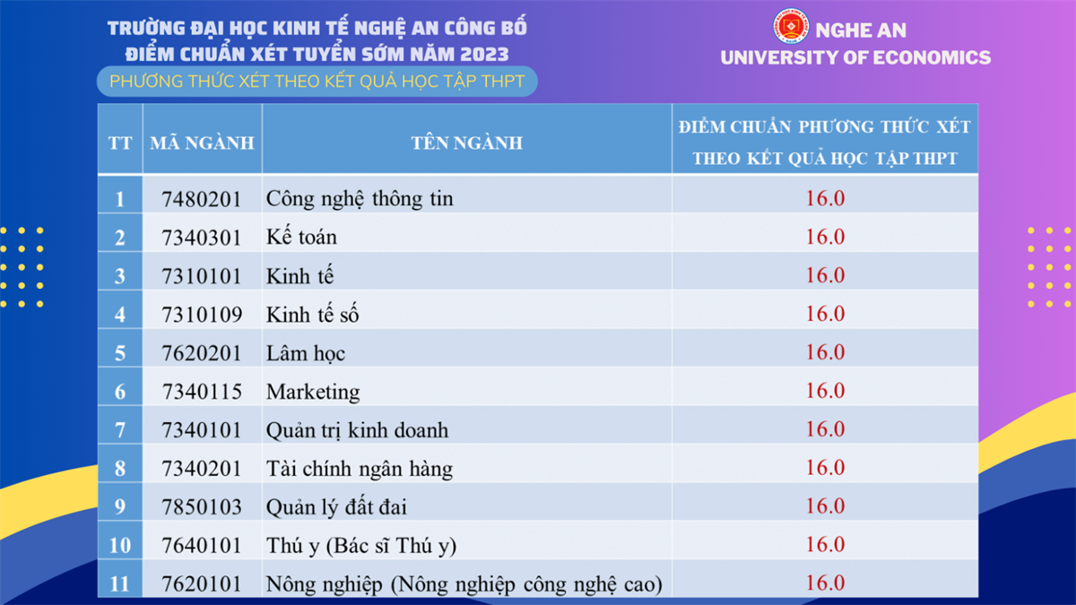 Trường Đại học Kinh tế Nghệ An thông báo điểm chuẩn xét tuyển sớm vào đại học chính quy năm 2023