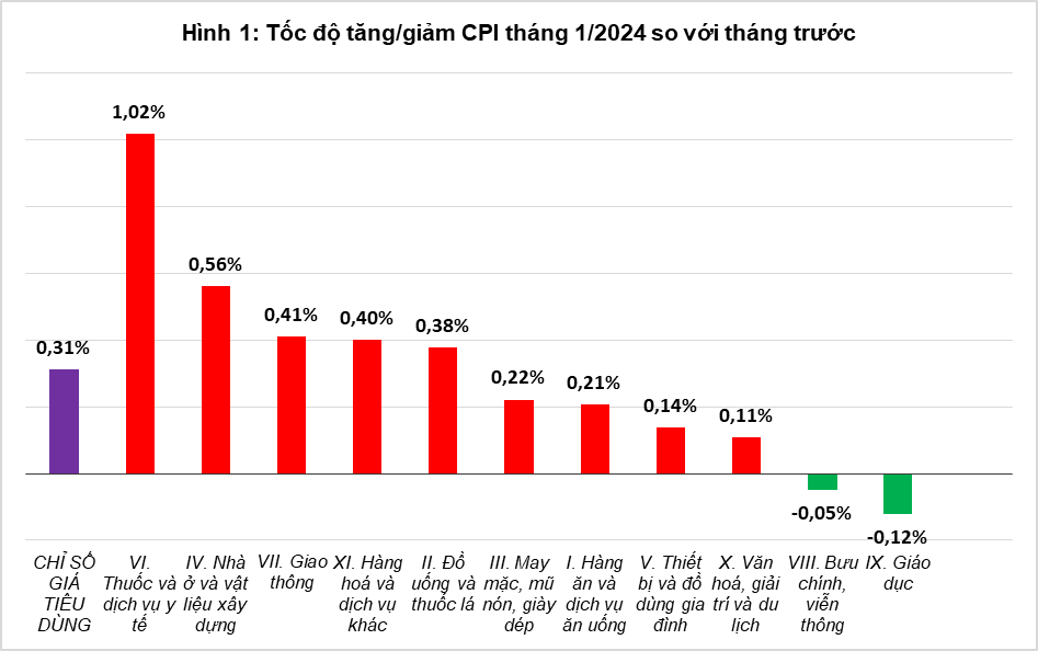 Các chỉ số đầu năm 2024