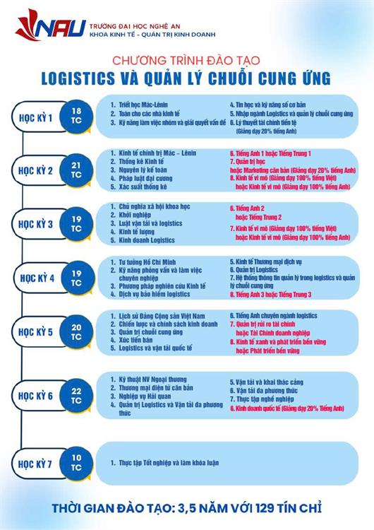 Chương trình đào tạo ngành Logistics và Quản lý chuỗi cung ứng năm 2025: Đổi mới để hội nhập và phát triển bền vững