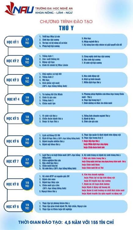 Chương trình đào tạo ngành Thú y – Trường Đại học Nghệ An: Khác biệt từ chất lượng đến cơ hội